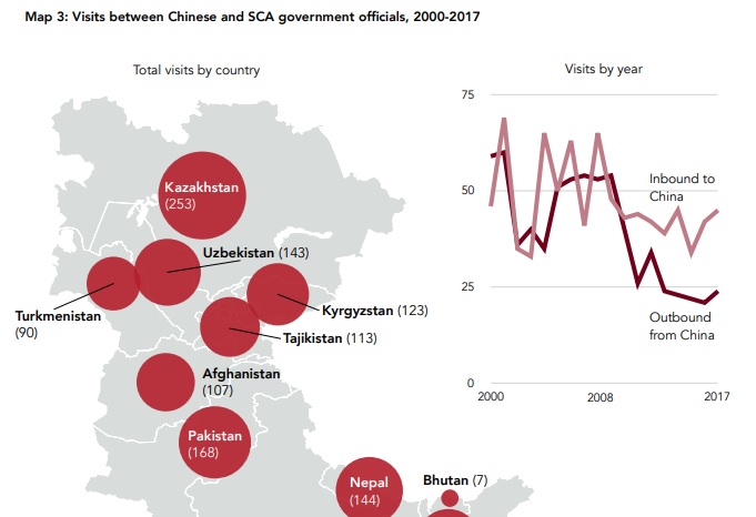 Казахстанские чиновники в 2000-2017 годах посещали Китай чаще госслужащих стран ЦА – исследование