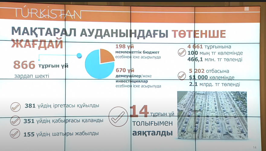Шукеев доложил Токаеву об «интенсивной» работе в Мактаарале – из 866 домов завершено 14