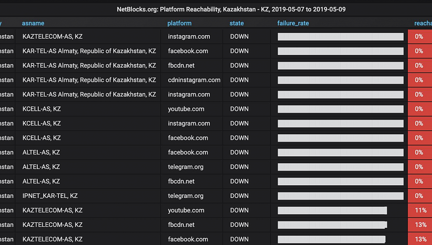 NetBlocks выпустил сводку о тотальной блокировке 7-9 мая соцсетей в Казахстане